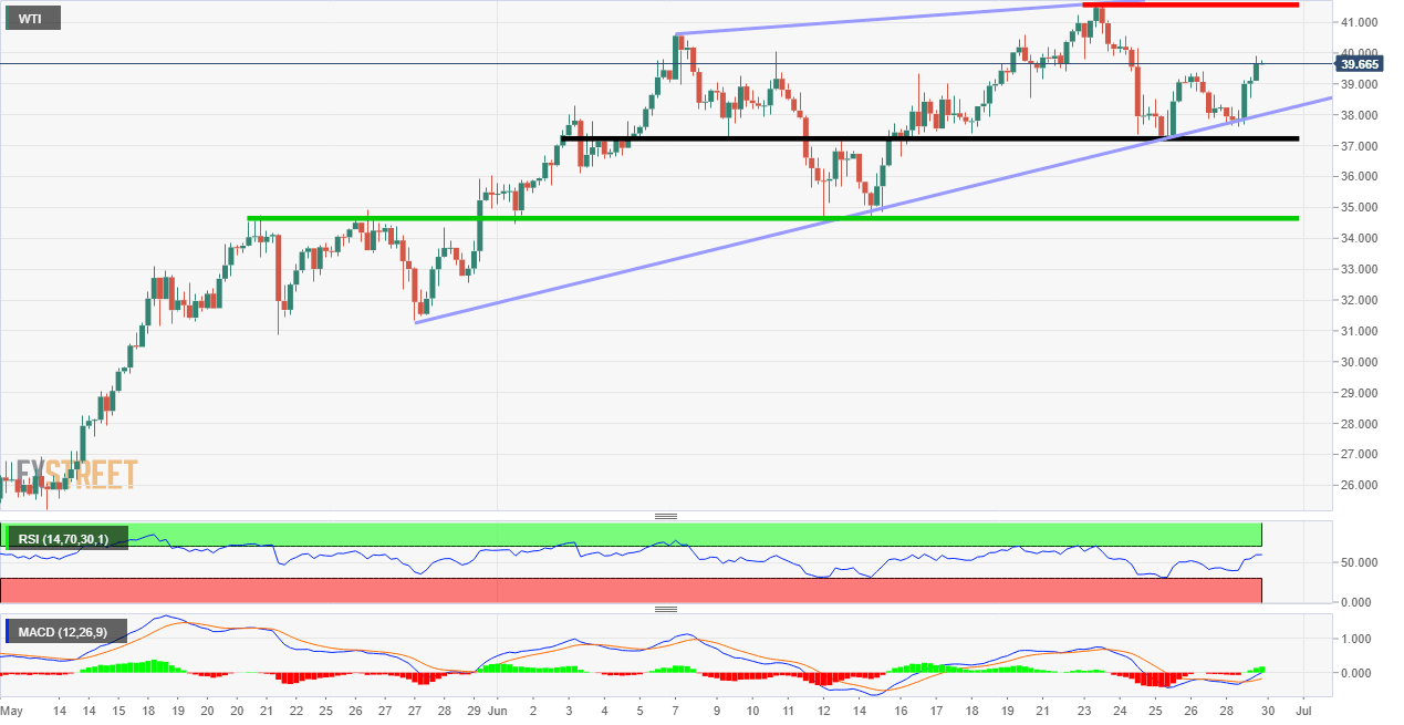 Spot WTI Technical Analysis