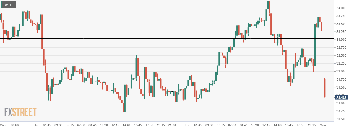 WTI Crude Oil March 16 2020