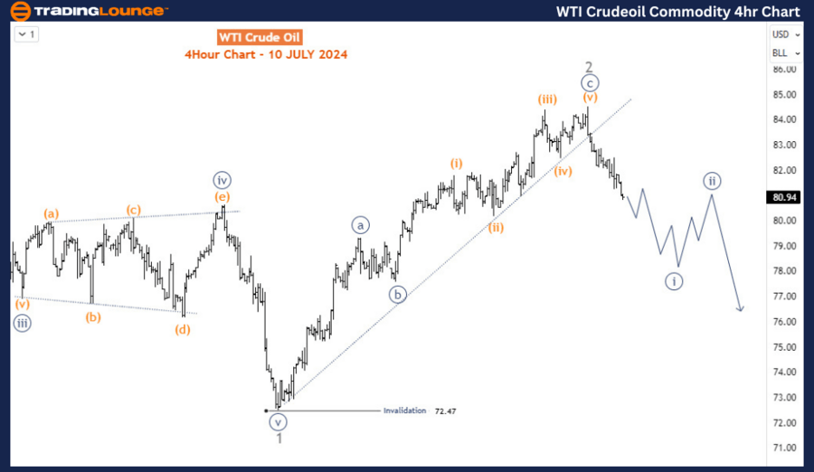 WTI