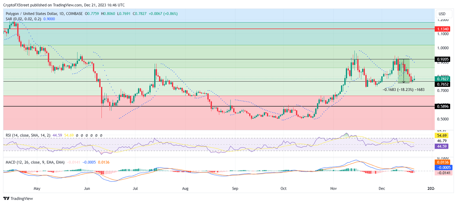 MATIC/USD 1-day chart