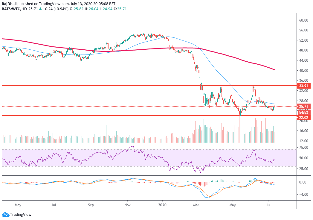 Wells Fargo Earnings