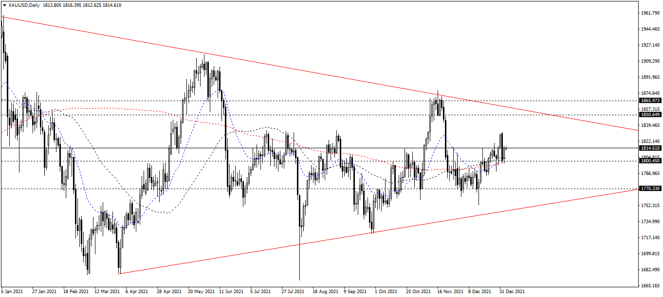 XAU/USD: The daily chart