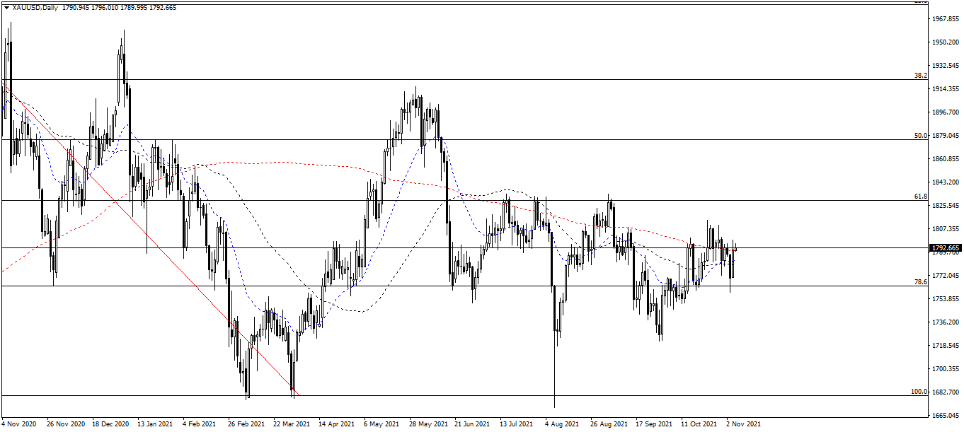 XAU/USD The Fibonacci analysis chart