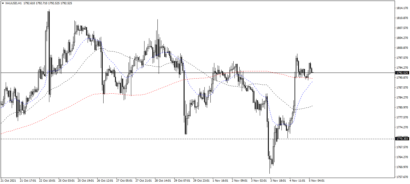 XAU/USD The 1-hour chart