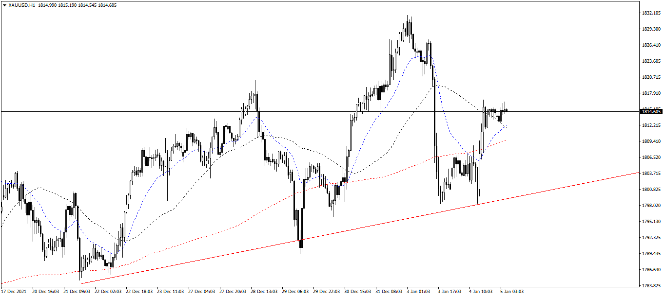 XAU/USD: The 1-hour chart