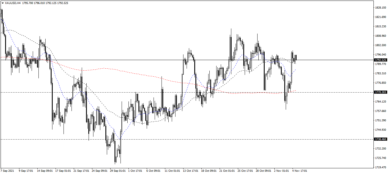 XAU/USD The 4-hour chart