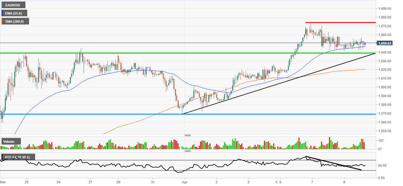 Gold consolidation range