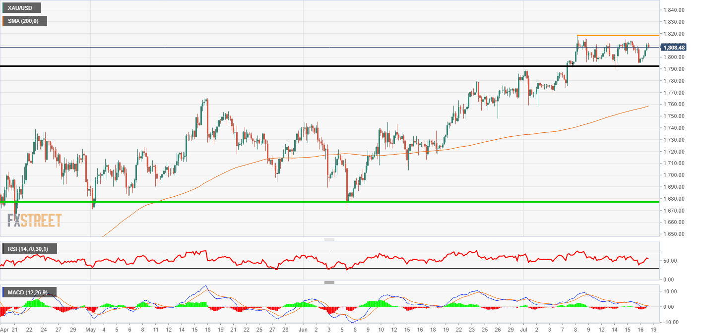 Gold 4-hour technical analysis