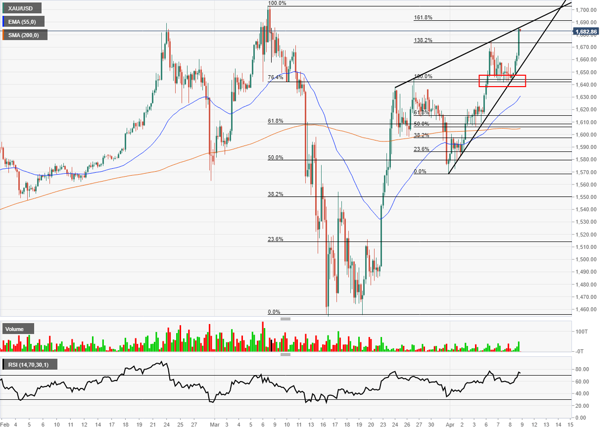 Gold pushing toward 1700