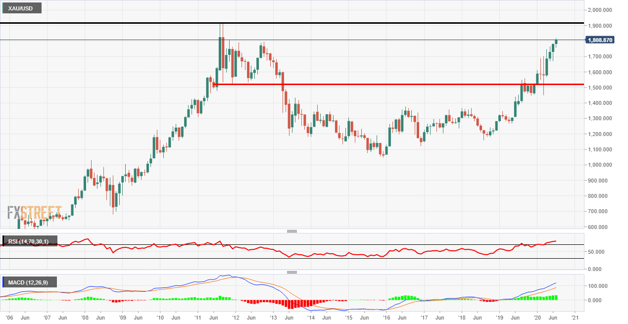 Gold Price Prediction 
