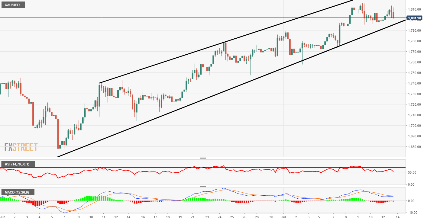 Gold Technical Analysis