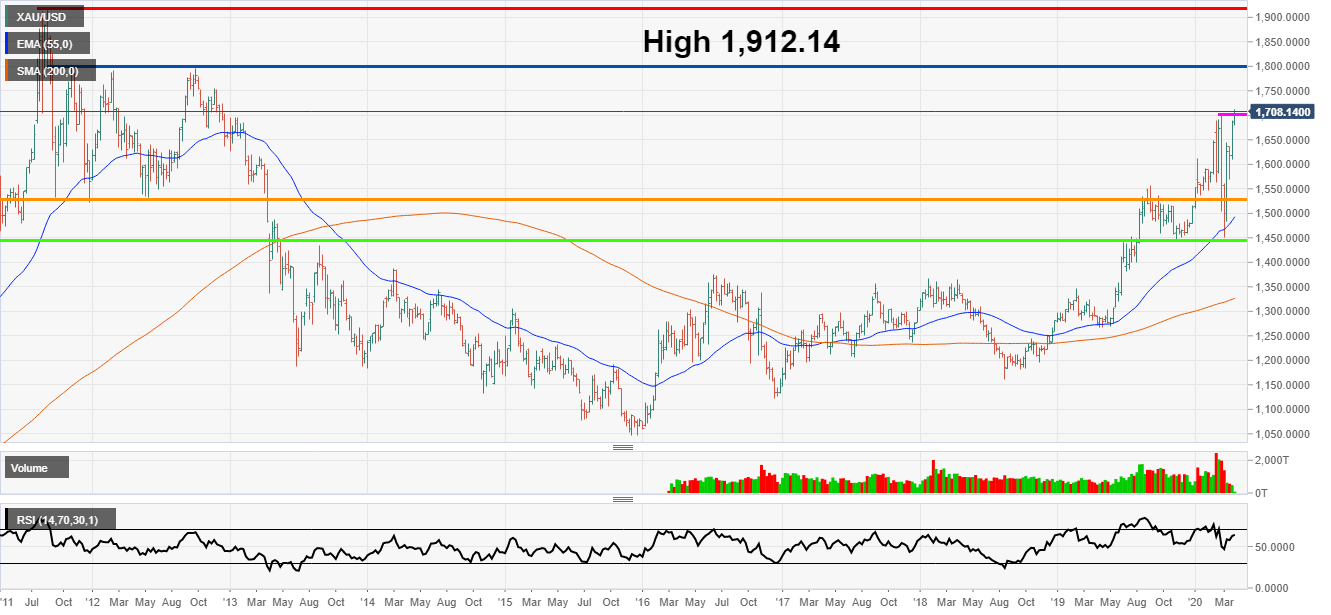 Gold breaks previous wave