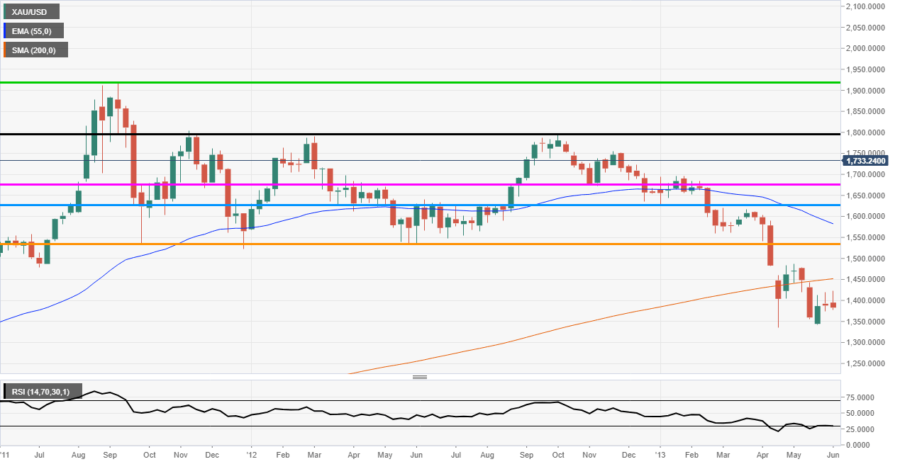 Previous gold consolidation