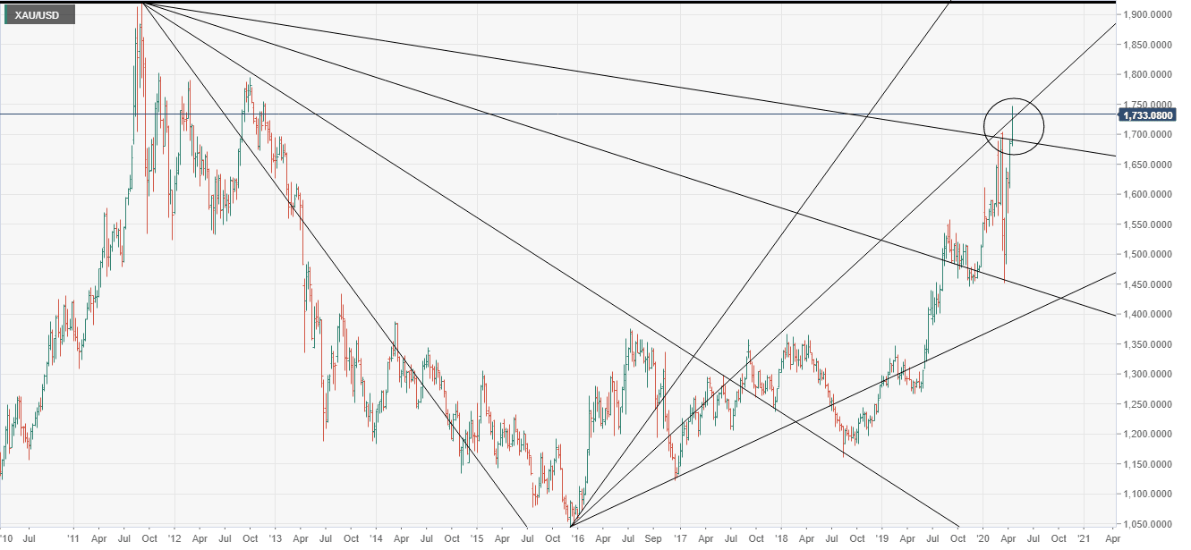 Gold Gann Analysis