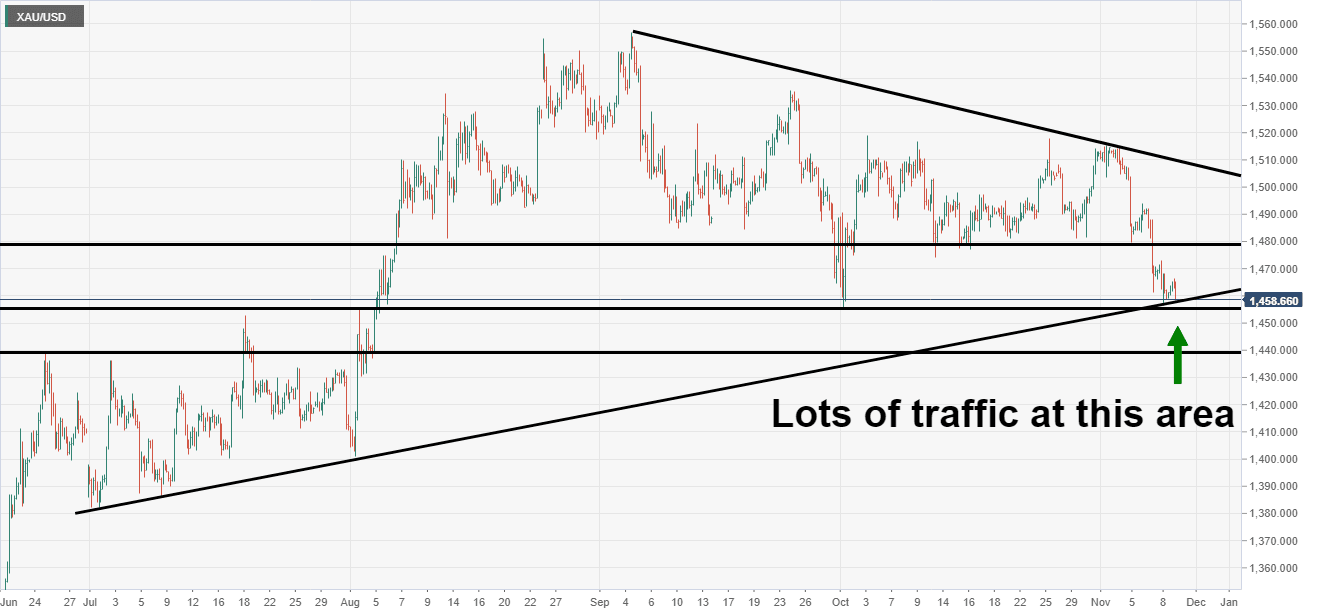 Gold technical analysis