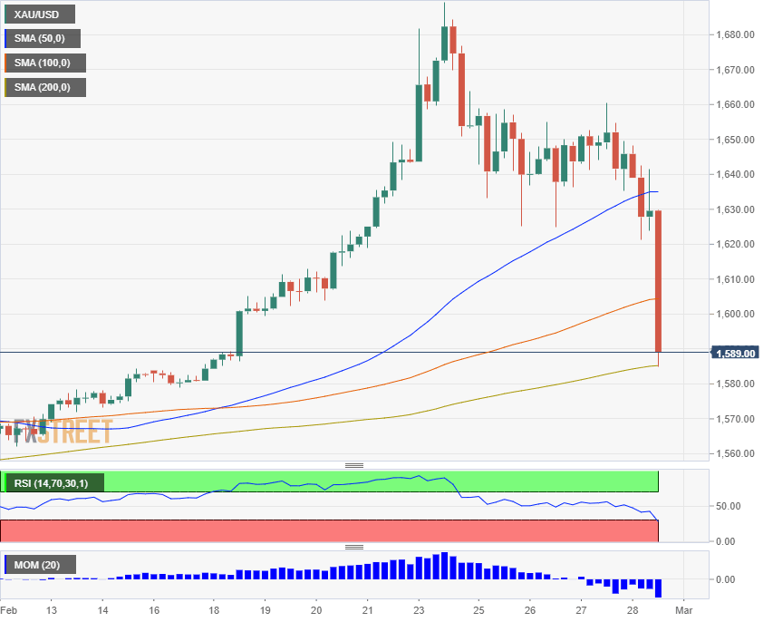 Gold crashes February 28 2020