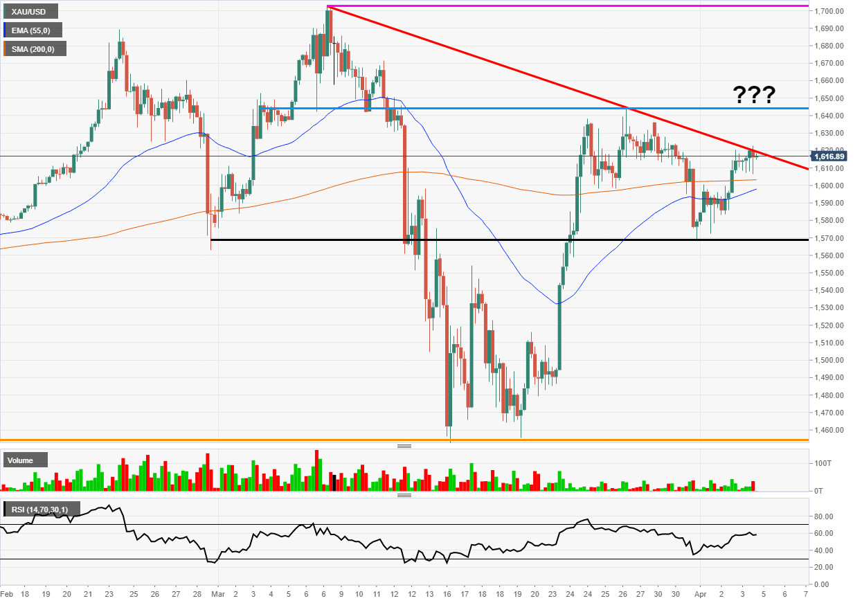 Gold breaking trendline