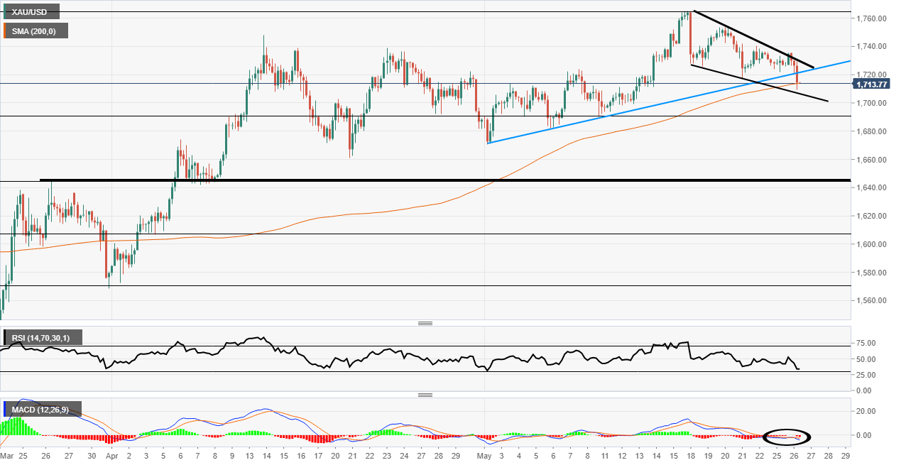 Gold Bull Flag Pattern