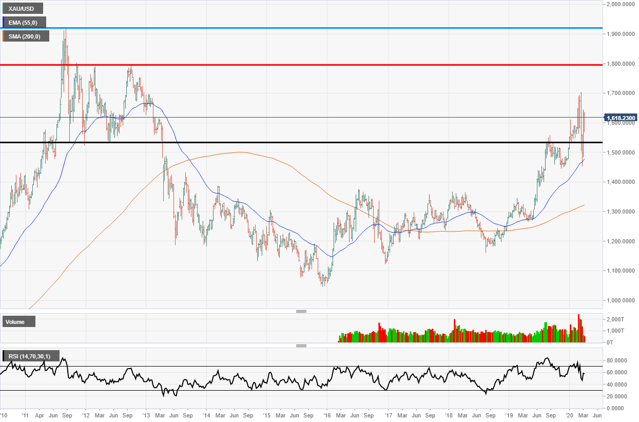 Gold weekly test of highs