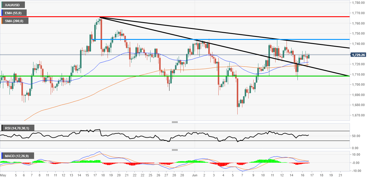 Gold support and resistance