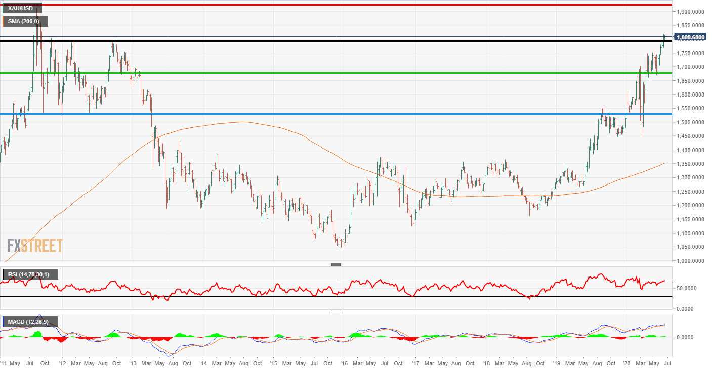 Gold Weekly Technical Analysis