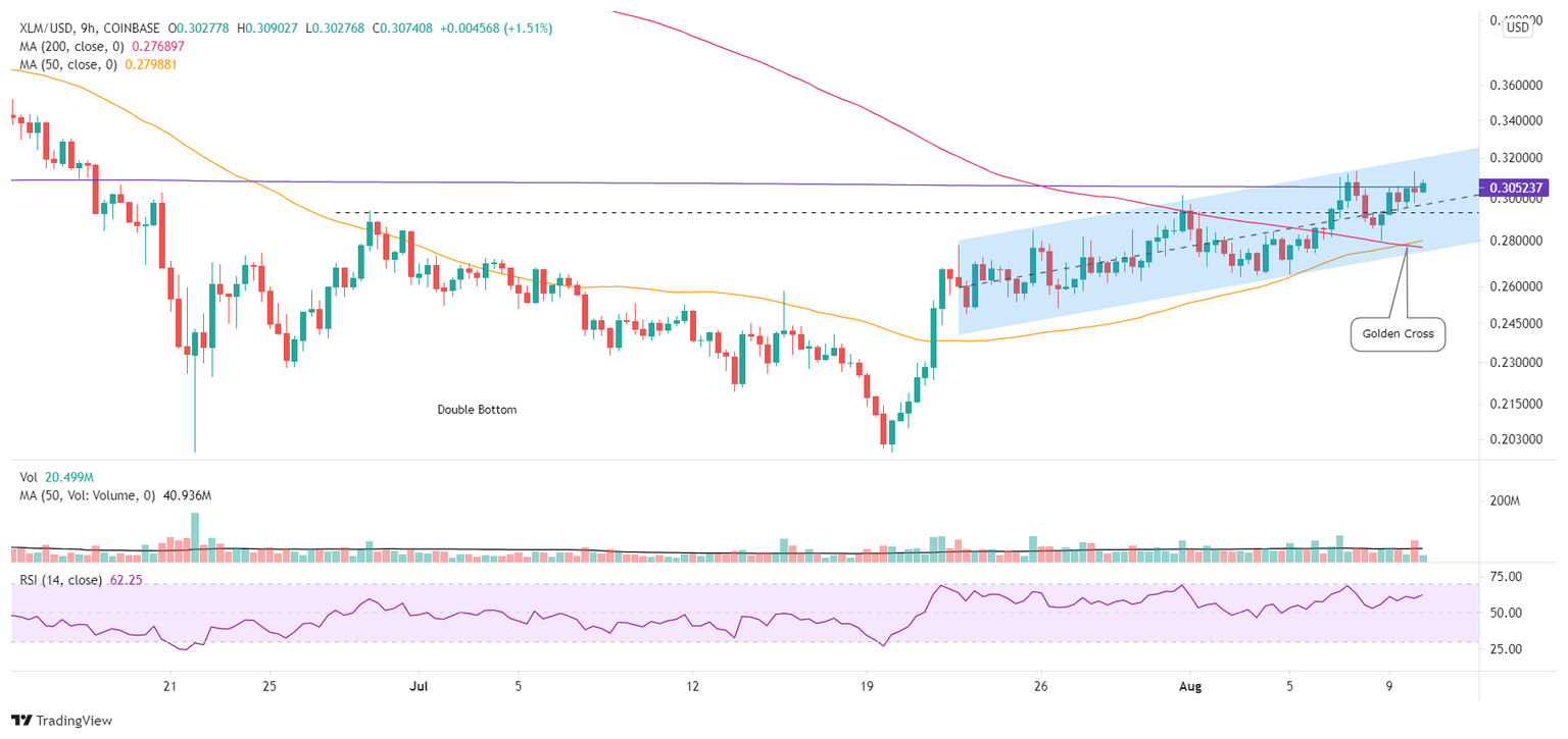 XLM/USD 9-hour chart