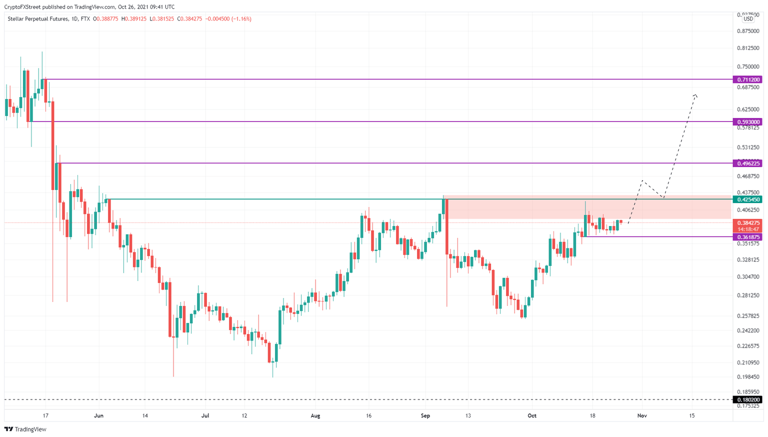XLM/USDT 1-day chart