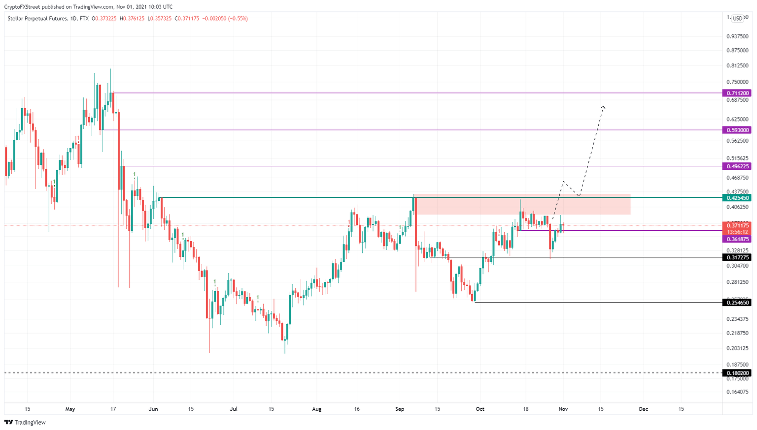 XLM/USDT 1-day chart