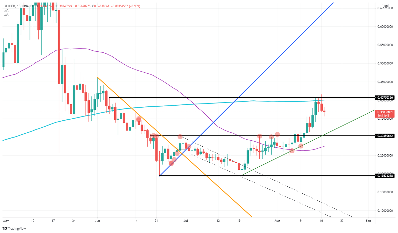 XLM/USD daily chart