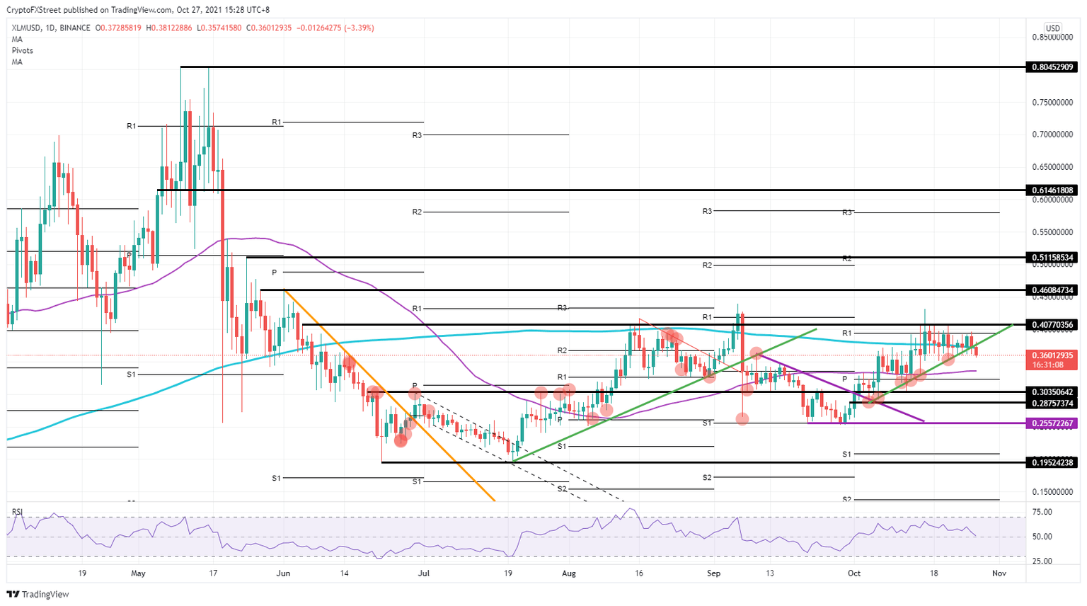 XLM/USD daily chart