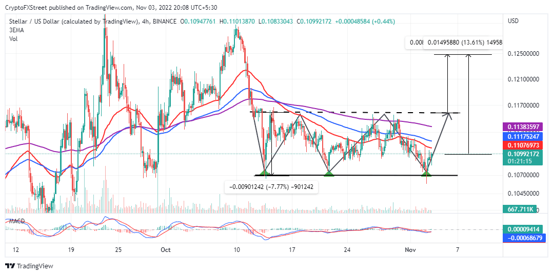 XLM/USD four-hour chart