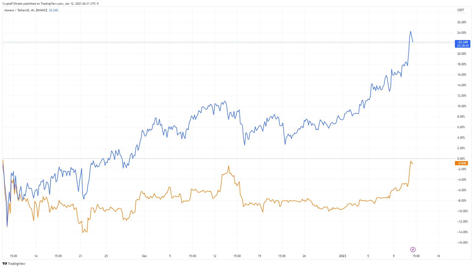 XMR/USDT vs. BTC/USDT 4-hour chart