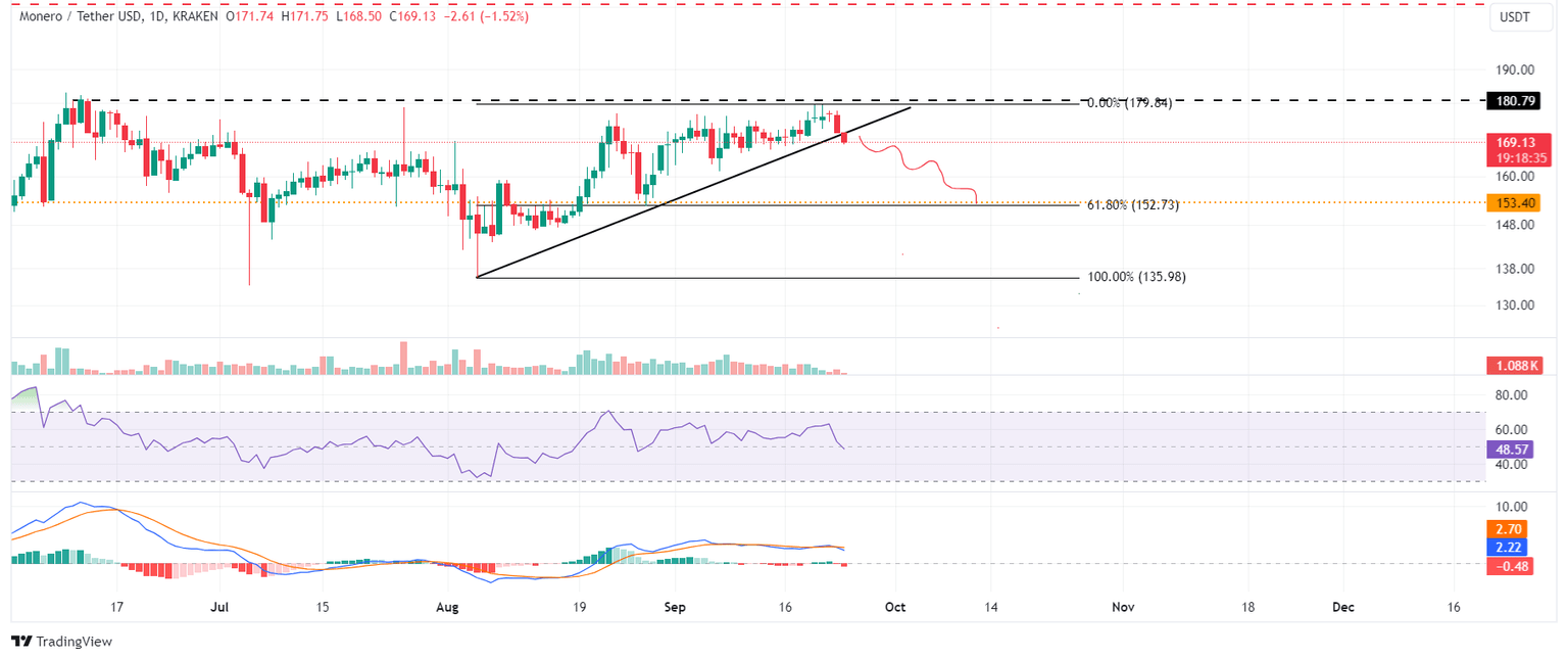 XMR/USDT daily chart