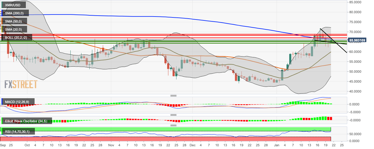 XMR/USD daily chart