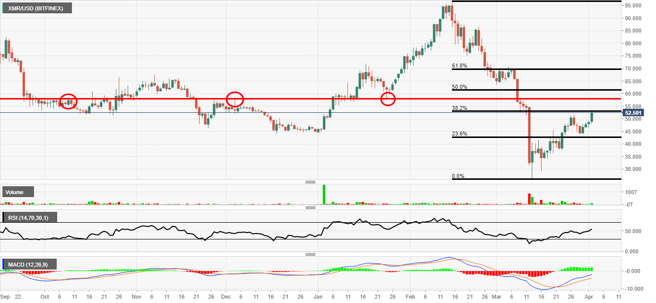 Monero hitting resistance zones