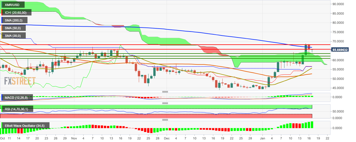 XMR/USD daily chart
