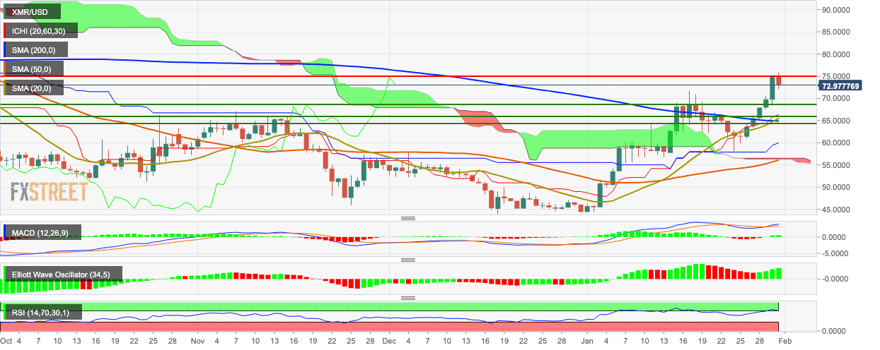 XMR/USD daily chart