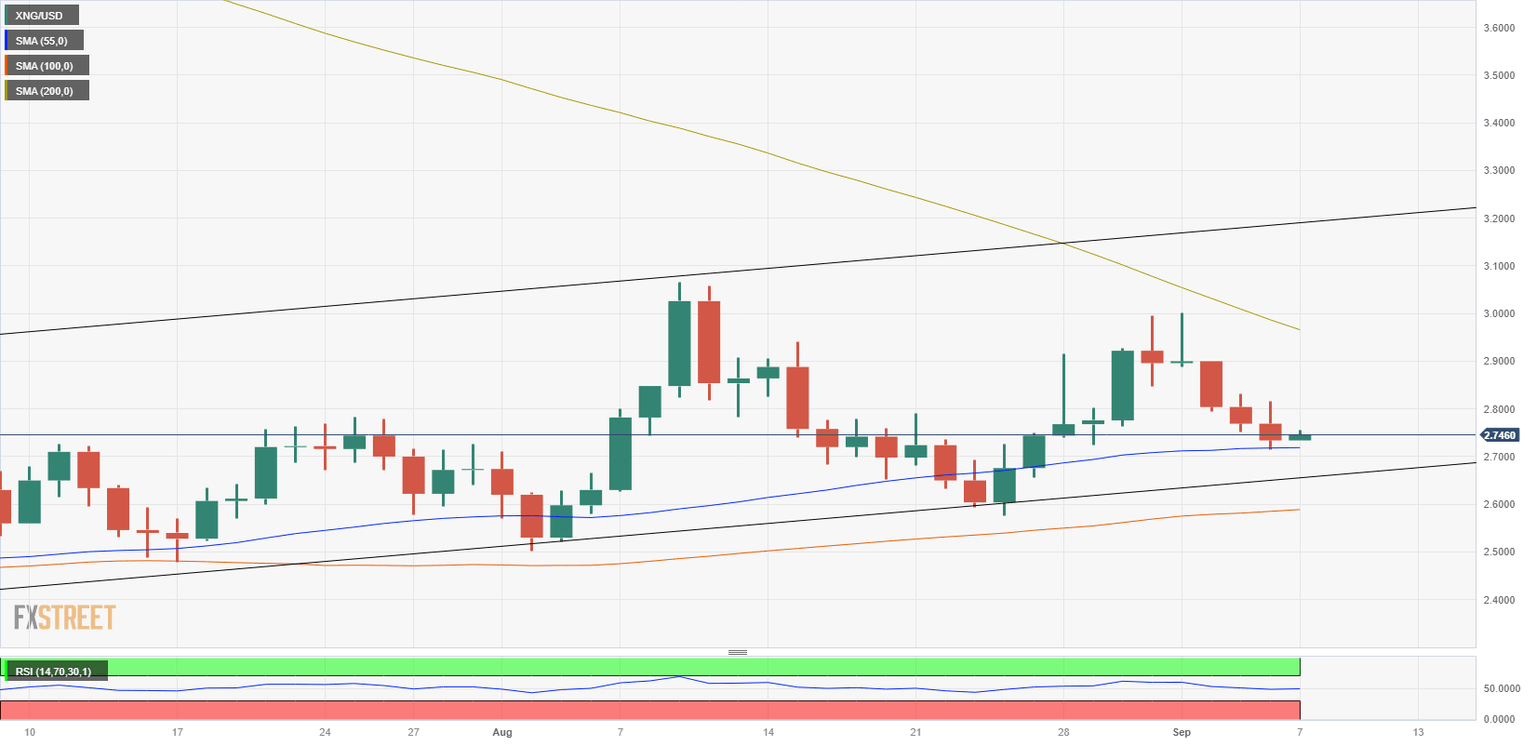 XNG/USD (Daily Chart)