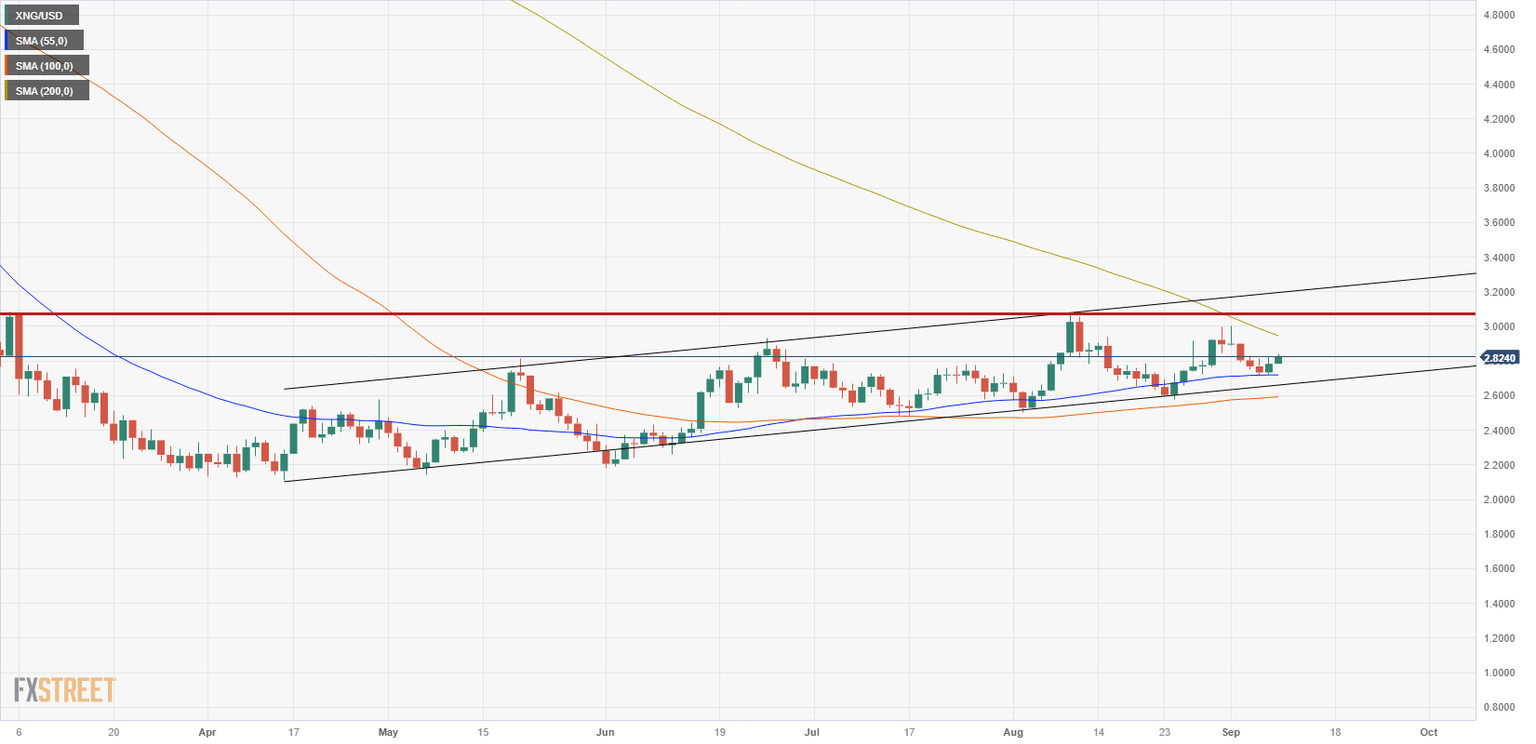 XNG/USD (Daily Chart)