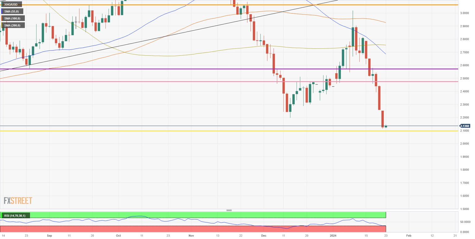 XNG/USD (Daily Chart)