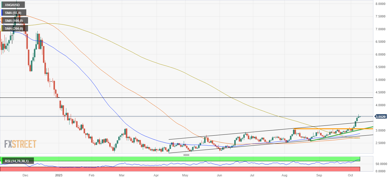 XNG/USD (Daily Chart)