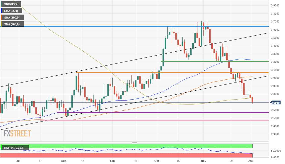 XNG/USD (Daily Chart)