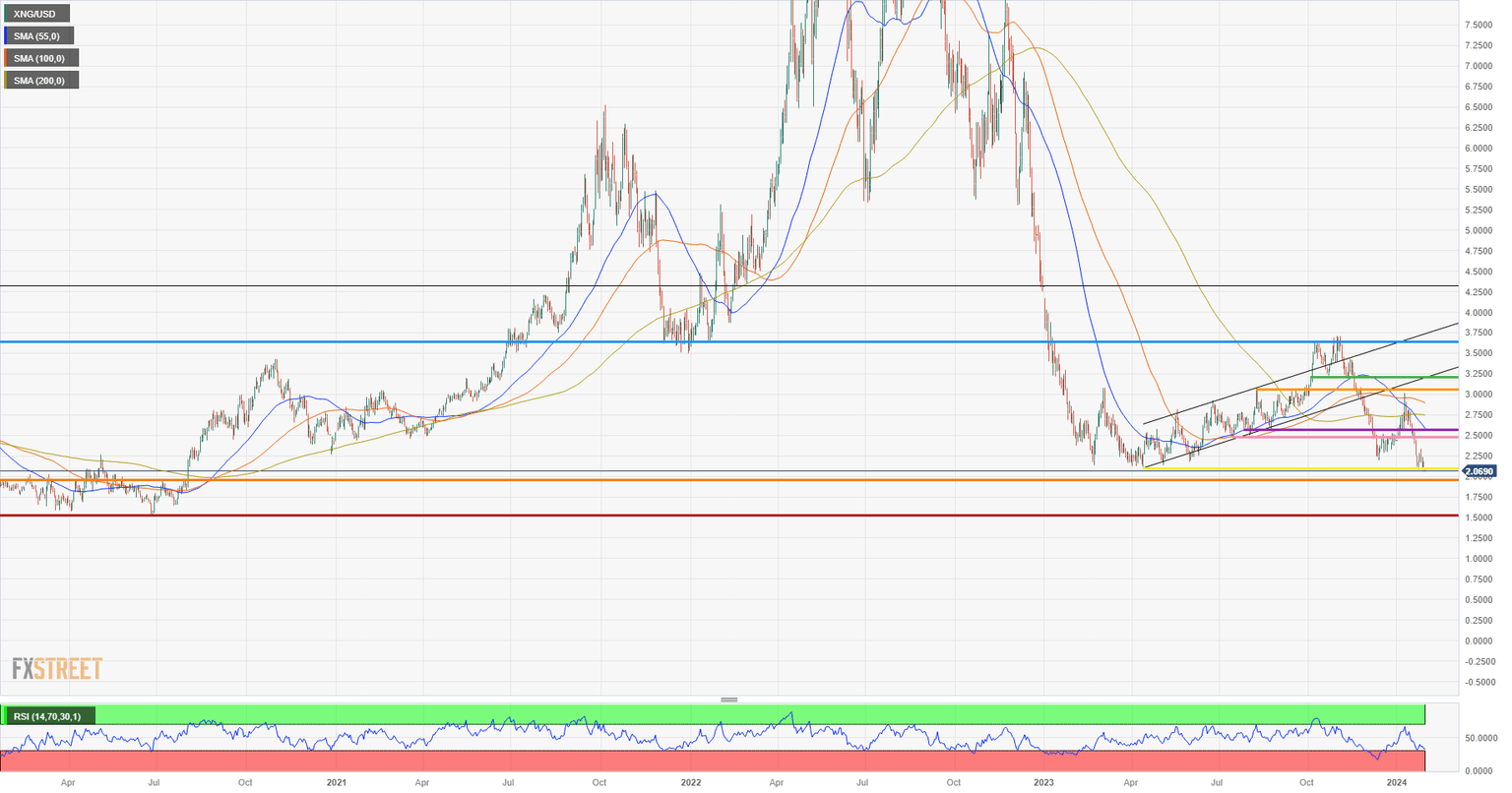 XNG/USD (Daily Chart)
