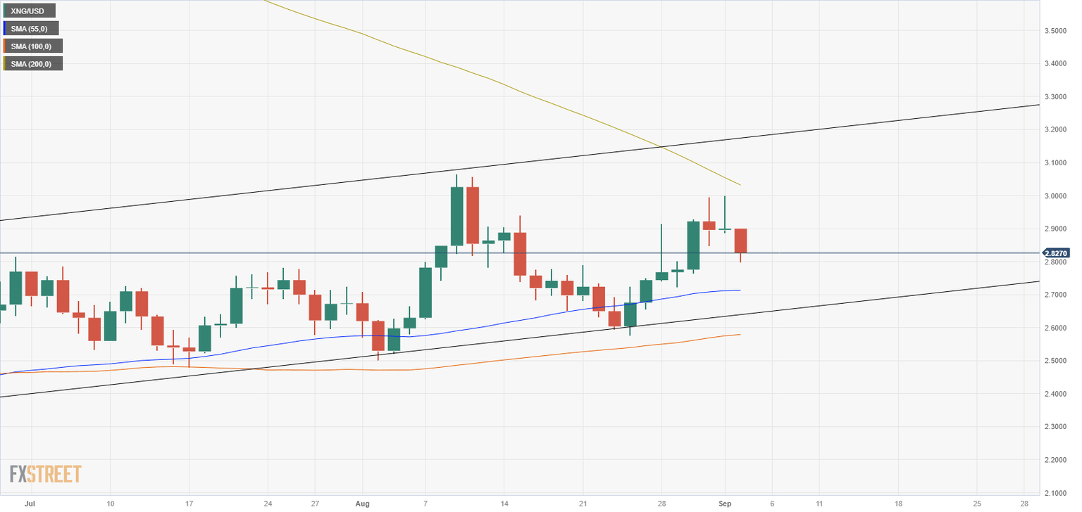 XNG/USD (Daily Chart)