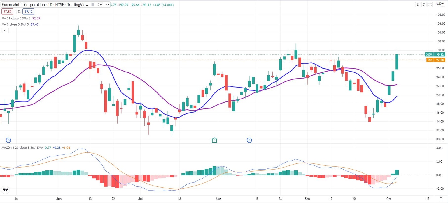 XOM stock daily price chart sees how OPEC-led rally is targeting multi-month highs