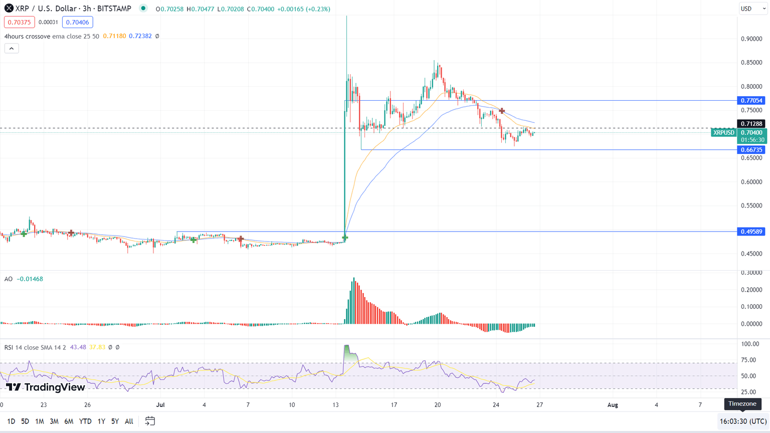 XRP/USD 3-hour chart
