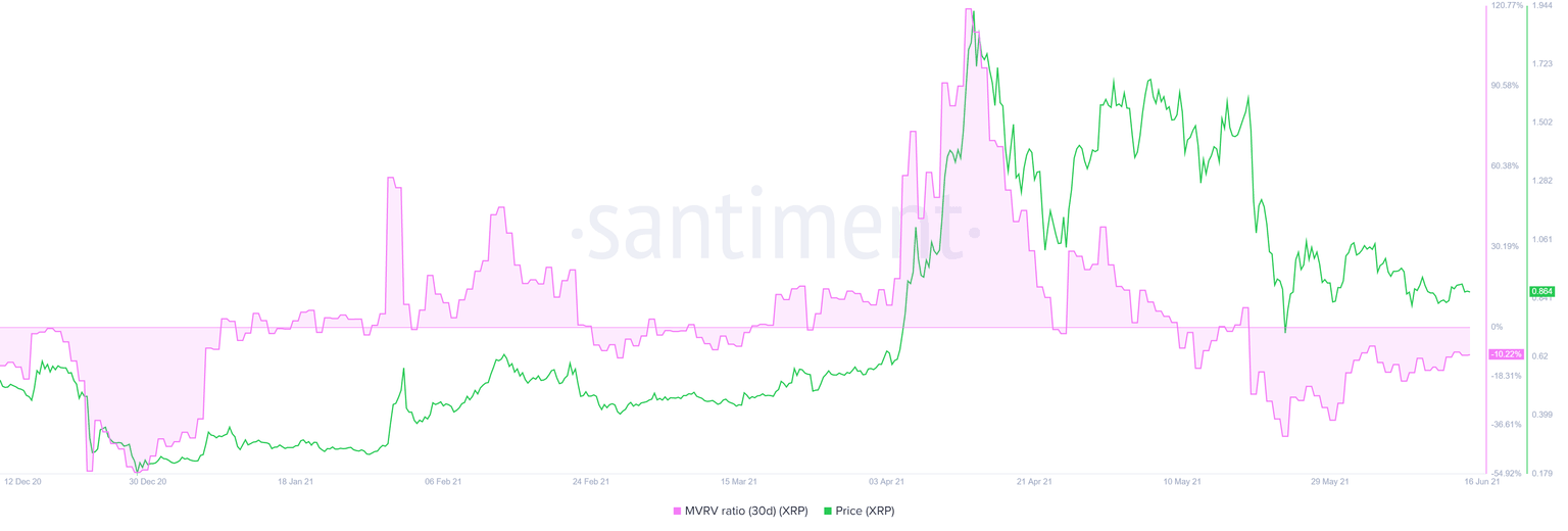 XRP 30-day MVRV chart
