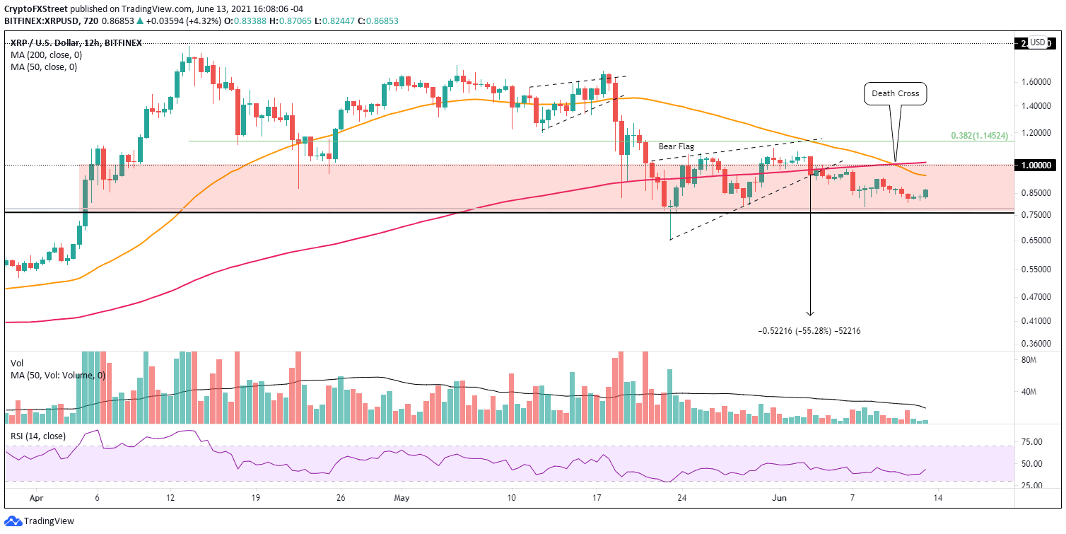XRP/USD 12-hour chart