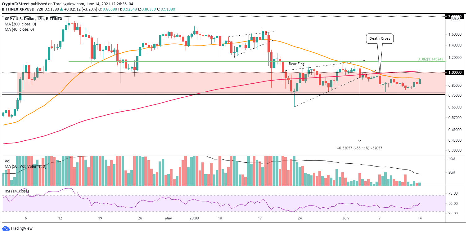 XRP/USD 12-hour chart