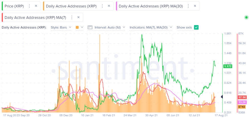 XRP daily active addresses (DAA) - Santiment